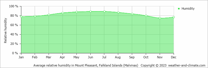 Average relative humidity in Mount Pleasant, Falkland Islands (Malvinas)   Copyright © 2023  weather-and-climate.com  