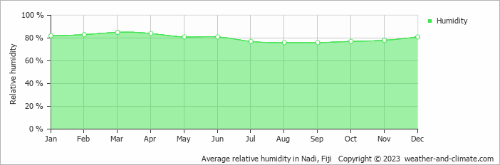 Average relative humidity in Nadi, Fiji   Copyright © 2023  weather-and-climate.com  
