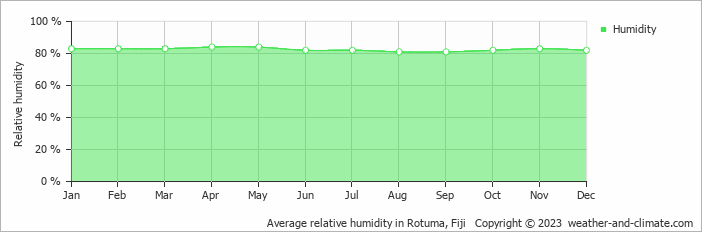 Average relative humidity in Rotuma, Fiji   Copyright © 2022  weather-and-climate.com  