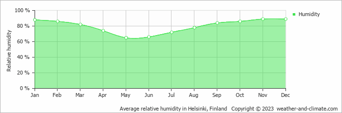 Average monthly relative humidity in Järvenpää, Finland