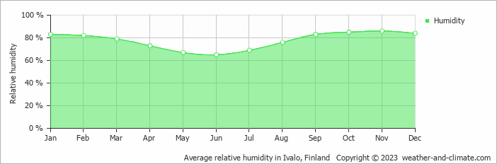 Average monthly relative humidity in Kaamanen, Finland