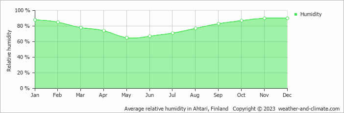 Average monthly relative humidity in Kalmari, Finland