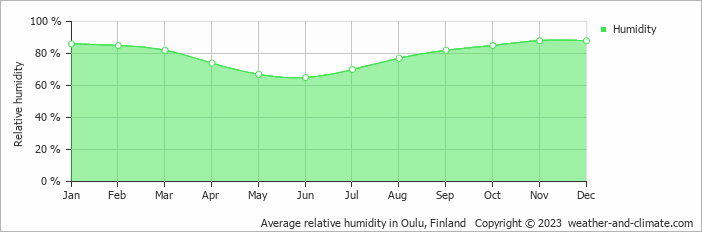 Average monthly relative humidity in Kempele, Finland