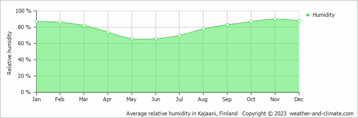 Average monthly relative humidity in Kotila, Finland