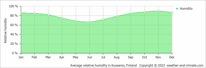 Average monthly relative humidity in Oivanki, Finland