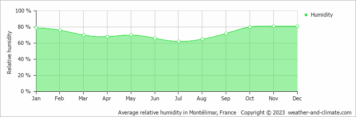 Average monthly relative humidity in Aiguèze, 