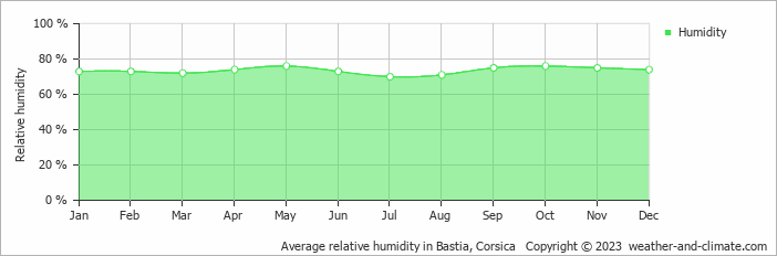 Average monthly relative humidity in Aléria, France