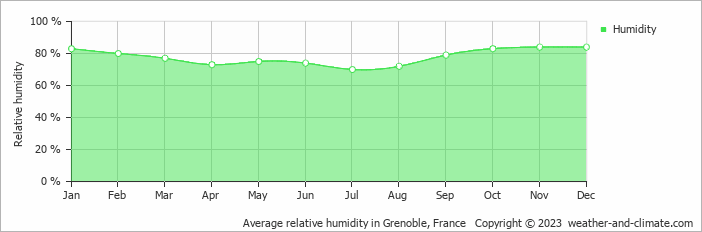 Average monthly relative humidity in Allemont, France