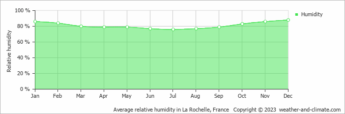 Average monthly relative humidity in Angles, France