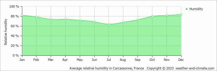 Average monthly relative humidity in Arzens, France