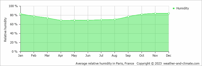 Average monthly relative humidity in Auffargis, France