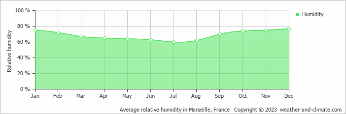 Average monthly relative humidity in Aurons, France