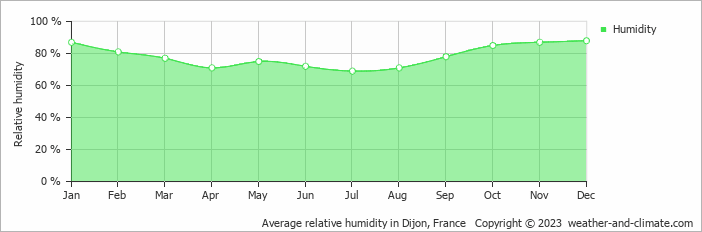 Average monthly relative humidity in Auxey-Duresses, 