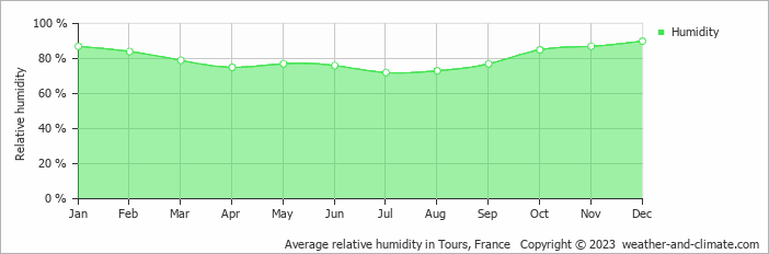Average monthly relative humidity in Azay-le-Rideau, France