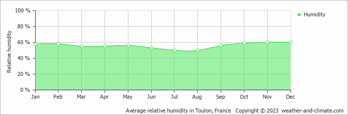 Average monthly relative humidity in Bandol, France