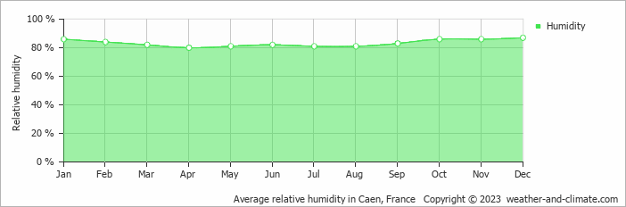 Average monthly relative humidity in Bayeux, France