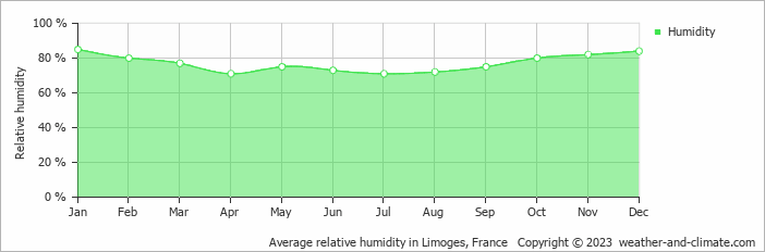 Average monthly relative humidity in Bellac, France