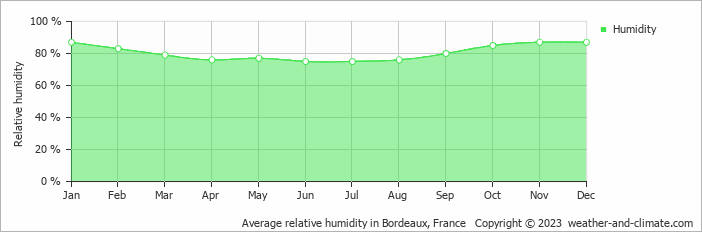 Average monthly relative humidity in Beychac-et-Caillau, France