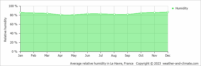 Average monthly relative humidity in Bordeaux-Saint-Clair, France