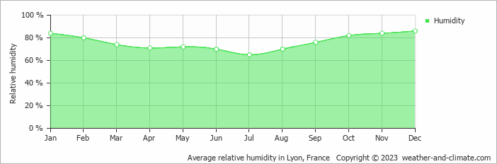 Average monthly relative humidity in Bourg-de-Thizy, France