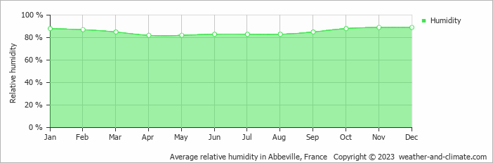 Average monthly relative humidity in Bourthes, France
