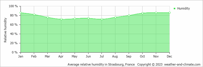 Average monthly relative humidity in Bouxwiller, France