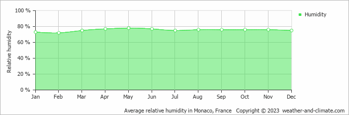 Average monthly relative humidity in Cagnes-sur-Mer, 