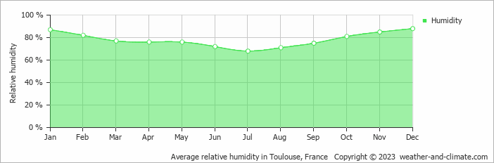 Average monthly relative humidity in Castelnau-de-Montmiral, France