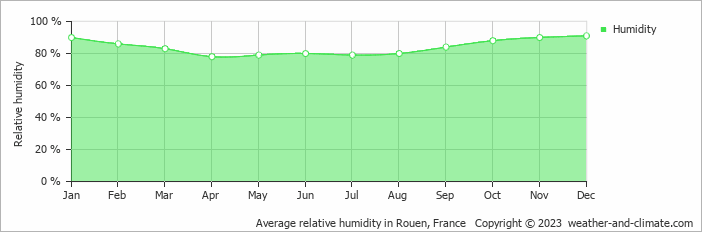 Average monthly relative humidity in Caudebec-en-Caux, 