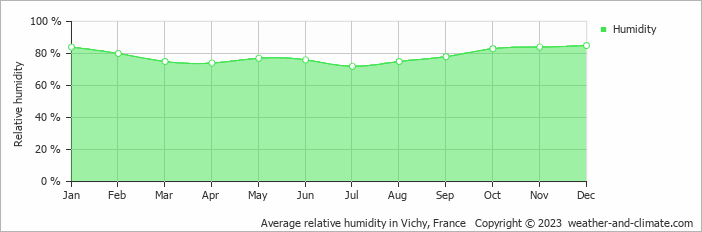 Average monthly relative humidity in Cordelle, France