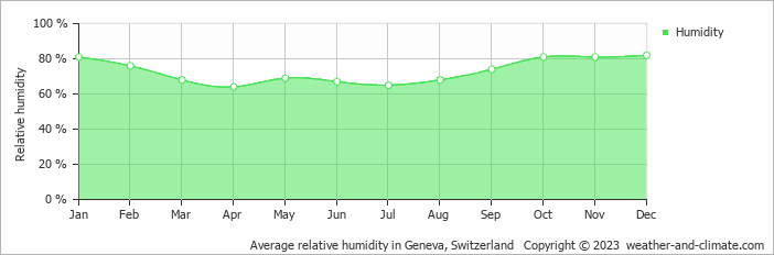 Average monthly relative humidity in Crozet, 