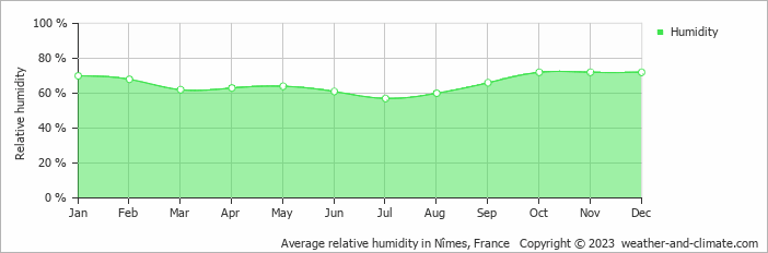 Average monthly relative humidity in Durfort-et-Saint-Martin-de-Sossenac, 