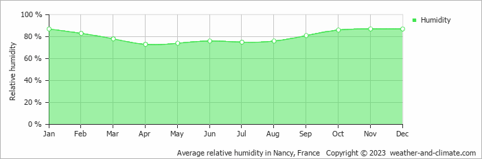 Average monthly relative humidity in Essey-lès-Nancy, France