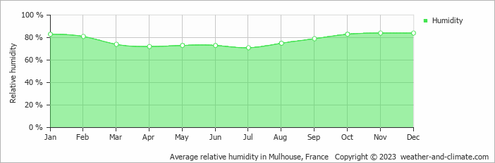 Average monthly relative humidity in Granges-sur-Vologne, France