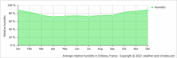 Average monthly relative humidity in La Ferté-Saint-Cyr, France