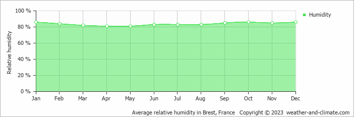 Average monthly relative humidity in Le Cloître-Saint-Thégonnec, France