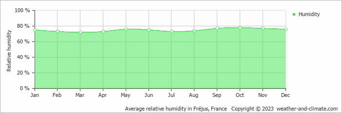 Average monthly relative humidity in Les Adrets de l'Esterel, France