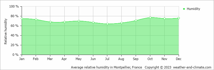 Average monthly relative humidity in Pézenas, France