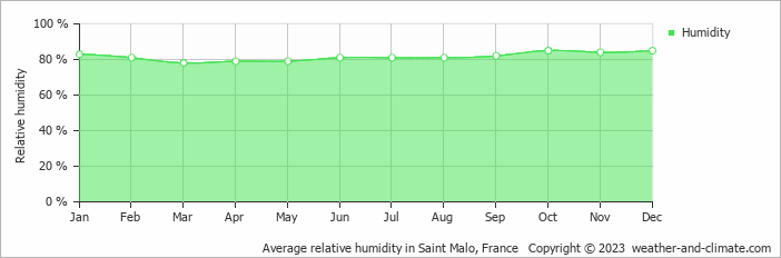 Average monthly relative humidity in Plouézec, France