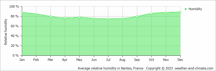 Average monthly relative humidity in Pornic, France
