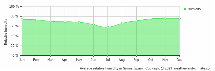 Average monthly relative humidity in Prunet-et-Belpuig, 