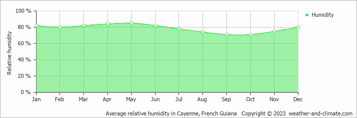 Average relative humidity in Cayenne, French Guiana   Copyright © 2023  weather-and-climate.com  