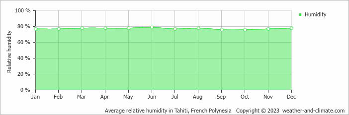 Average monthly relative humidity in Arue, French Polynesia