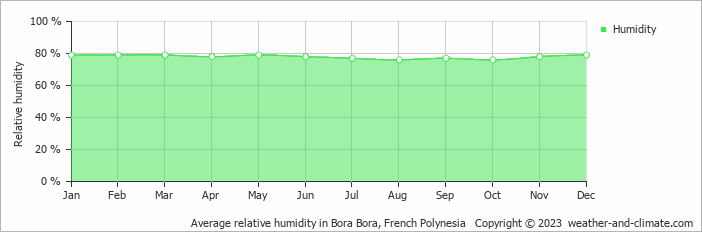 Average monthly relative humidity in Bora Bora, French Polynesia