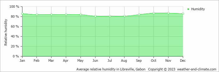 Average relative humidity in Libreville, Gabon   Copyright © 2023  weather-and-climate.com  