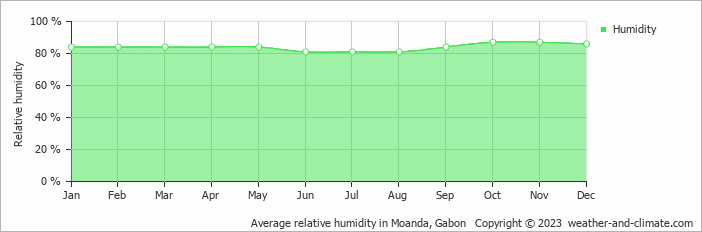 Average monthly relative humidity in Moanda, Gabon