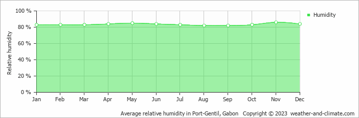 Average relative humidity in Port-Gentil, Gabon   Copyright © 2023  weather-and-climate.com  
