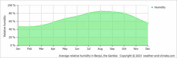Average relative humidity in Banjul, the Gambia   Copyright © 2023  weather-and-climate.com  