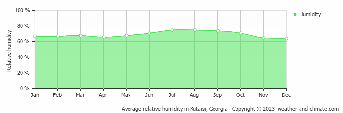 Average monthly relative humidity in Kutaisi, Georgia