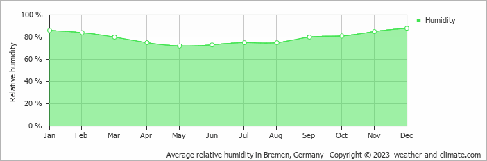 Average monthly relative humidity in Achim, Germany